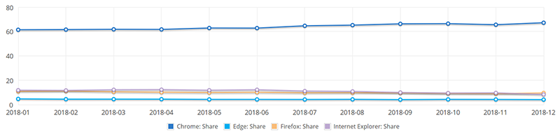 доля рынка браузеров на основе chromium
